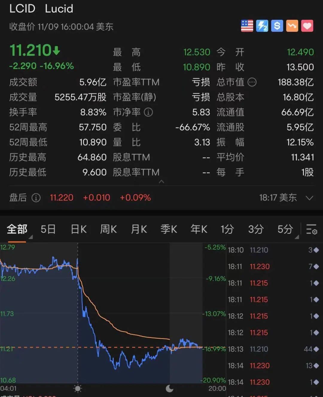 美股全线大跌<strong></p>
<p>中国比特币</strong>,特斯拉跌回两年前!90后“币圈马斯克”更惨:公司陷入破产危机,240亿美元财富可能2天清零