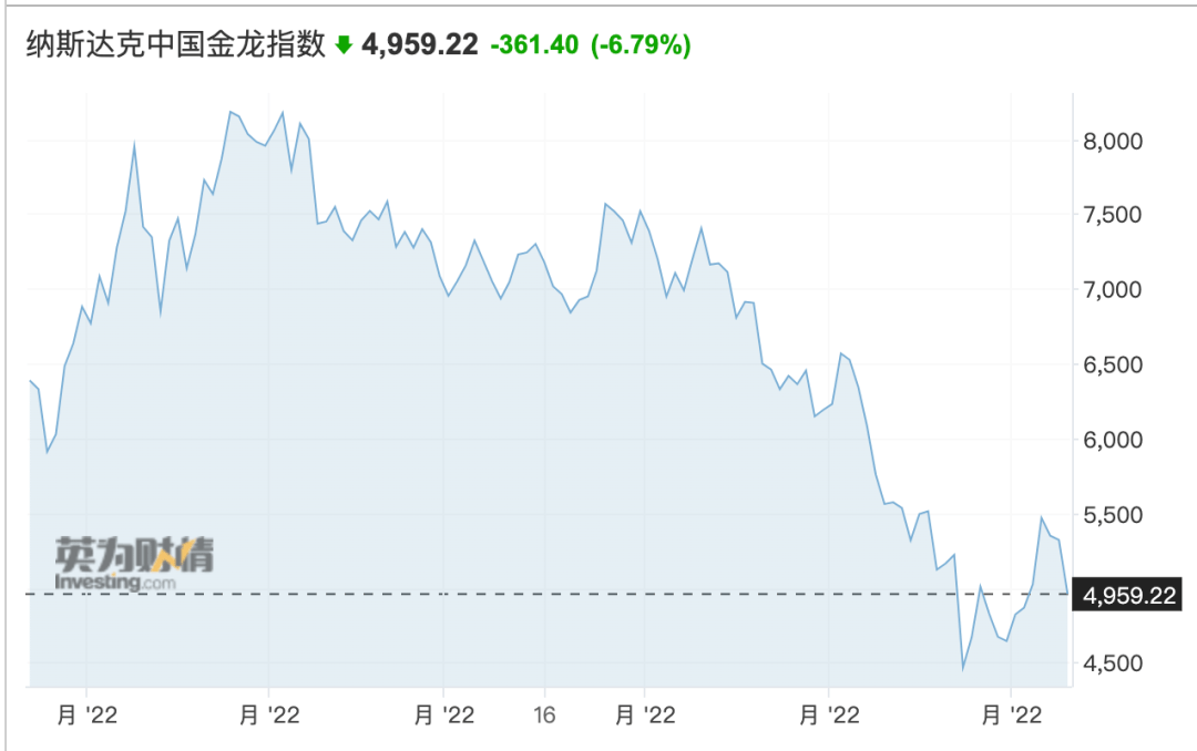 美股全线大跌<strong></p>
<p>中国比特币</strong>,特斯拉跌回两年前!90后“币圈马斯克”更惨:公司陷入破产危机,240亿美元财富可能2天清零