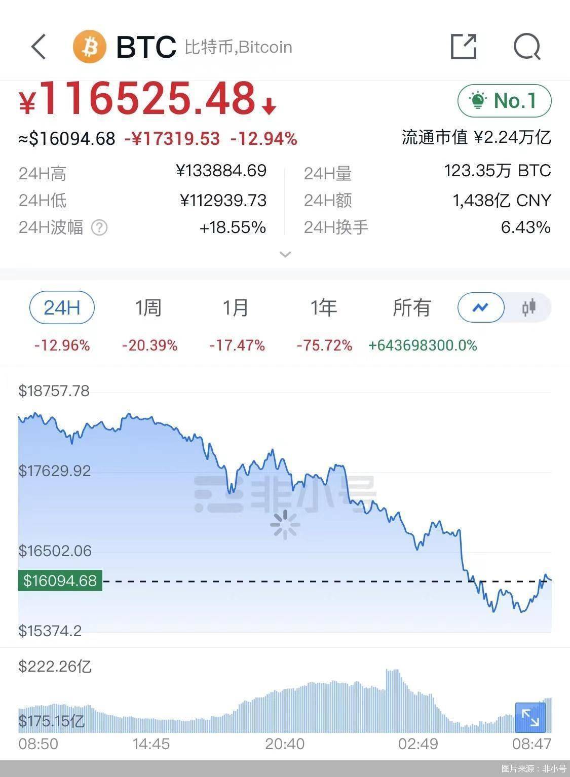 币圈变天!比特币以太坊跌哭了<strong></p>
<p>比特币今日的最新价格</strong>,还有投机者想无脑冲?危险危险!