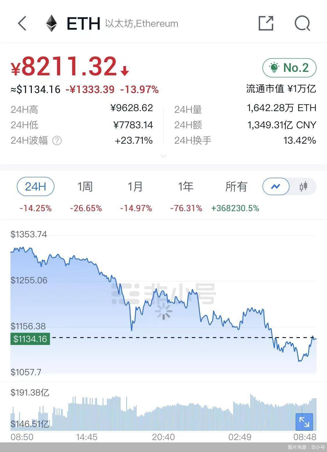 币圈变天!比特币以太坊跌哭了<strong></p>
<p>比特币今日的最新价格</strong>,还有投机者想无脑冲?危险危险!