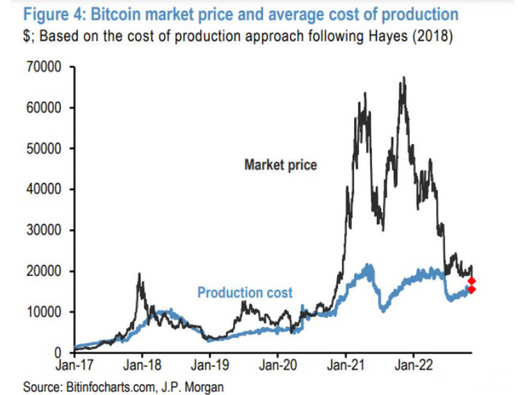 FTX崩塌意味着什么?摩根大通:币圈等着<strong></p>
<p>比特币今日的最新价格</strong>,Margin Call、破产、去杠杆、监管风暴要来