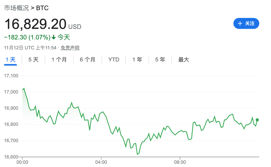 FTX崩塌意味着什么?摩根大通:币圈等着<strong></p>
<p>比特币今日的最新价格</strong>,Margin Call、破产、去杠杆、监管风暴要来