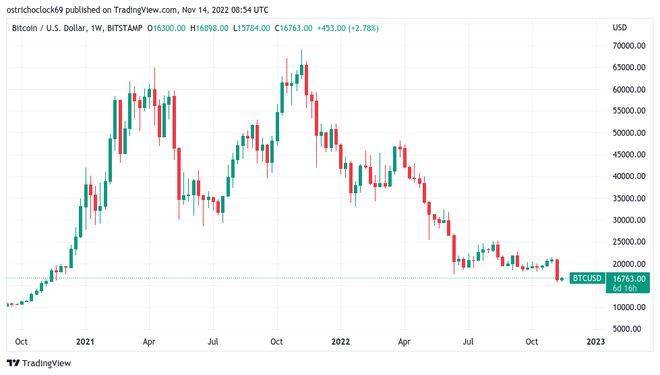 埃隆马斯克说比特币“会成功”——本周比特币需要<strong></p>
<p>比特币今日的最新价格</strong>了解的 5 件事