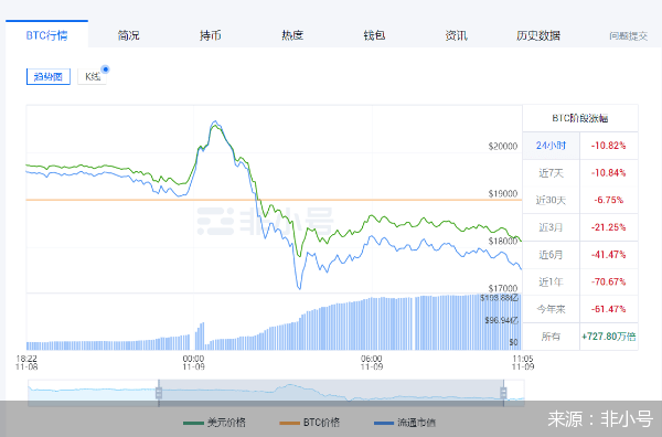 暴跌大风暴!比特币以太坊日内跌超15个点<strong></p>
<p>比特币今日的最新价格</strong>,35.41亿资金被血洗,什么原因?