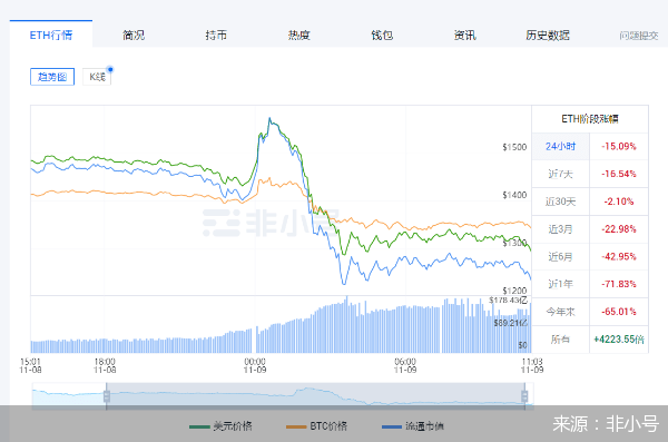 暴跌大风暴!比特币以太坊日内跌超15个点<strong></p>
<p>比特币今日的最新价格</strong>,35.41亿资金被血洗,什么原因?