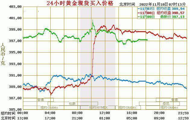 现货黄金价格:2022年11月10日<strong></p>
<p>莱特币价格今日行情</strong>,现货黄金最新价格行情表