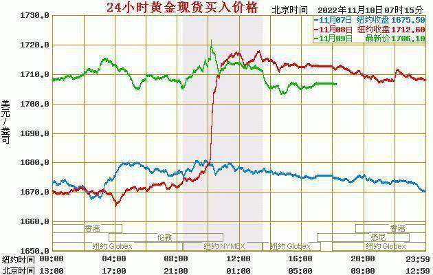 现货黄金价格:2022年11月10日<strong></p>
<p>莱特币价格今日行情</strong>,现货黄金最新价格行情表