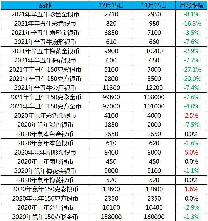 2022~2022年生肖币行情:150克彩银牛暴跌27.1%