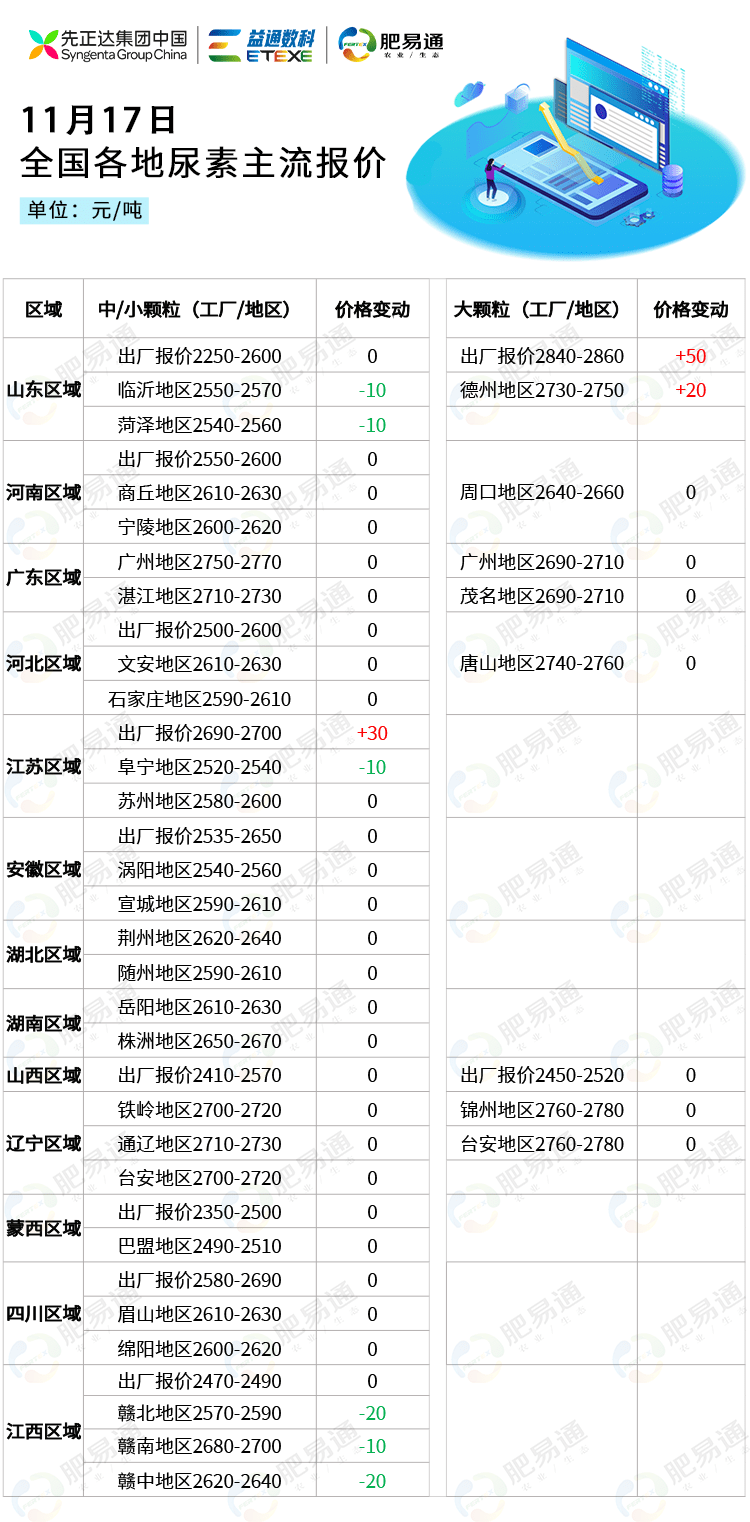 11月17日全国尿素市场行情