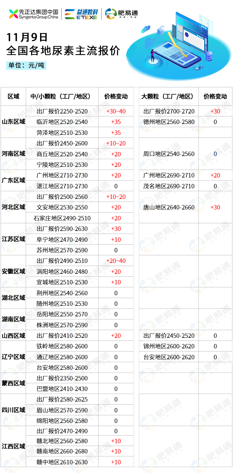 11月9日全国尿素市场行情