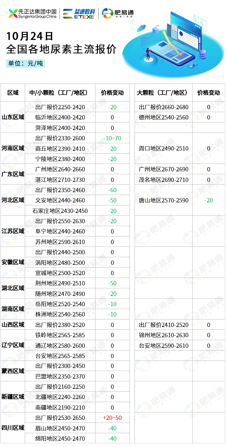 10月24日全国尿素市场行情
