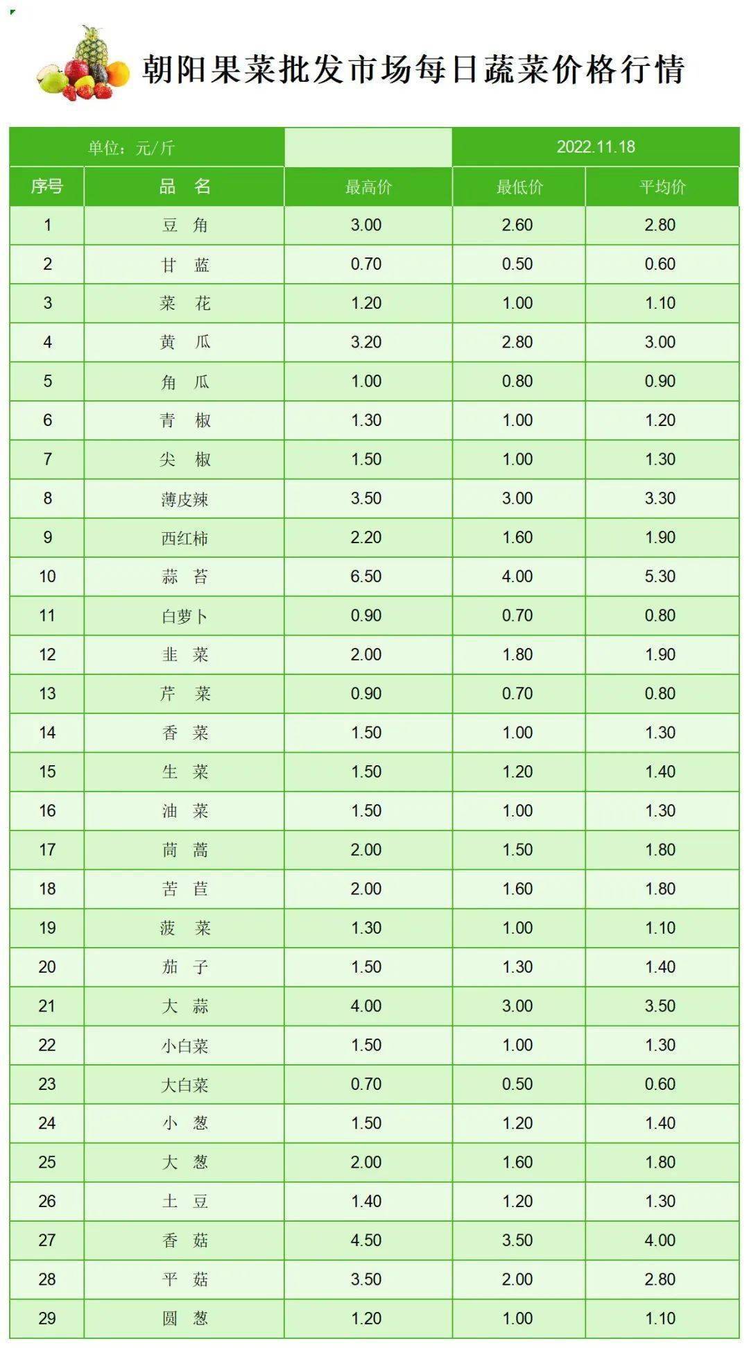 今日蔬菜价格行情！