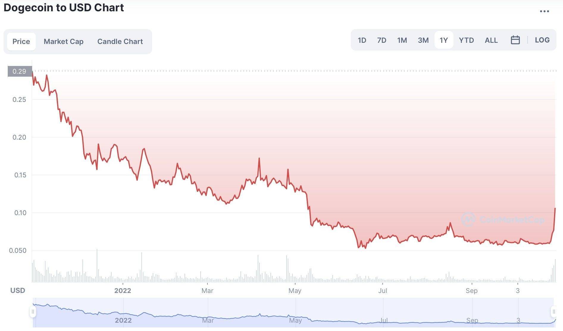 马斯克收购推特“带飞”狗狗币<strong></p>
<p>狗狗币今日价格</strong>，一日内价格最大涨幅超60%