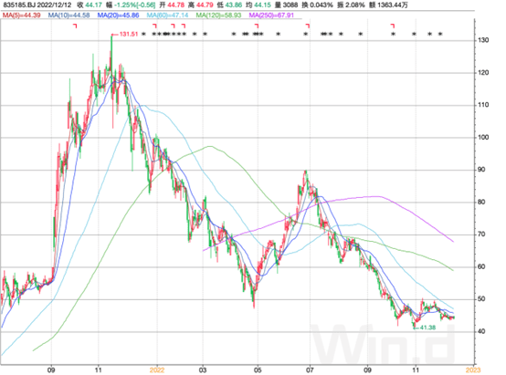 智氪点评 · 北交所 丨 成本压力难解，「北交所一哥」经历「至暗时刻」