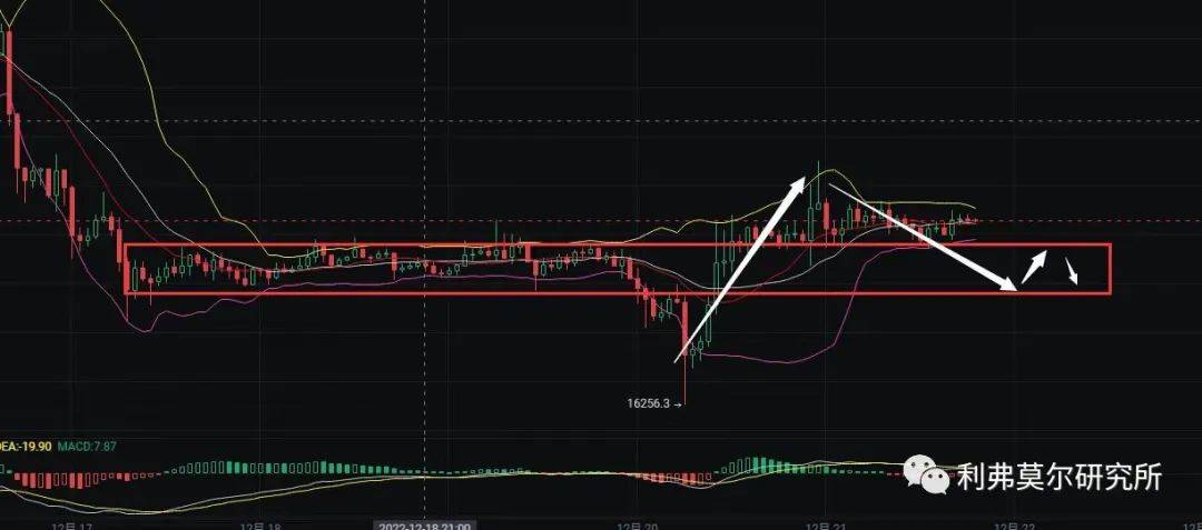 12月21比特币，以太坊行情分析