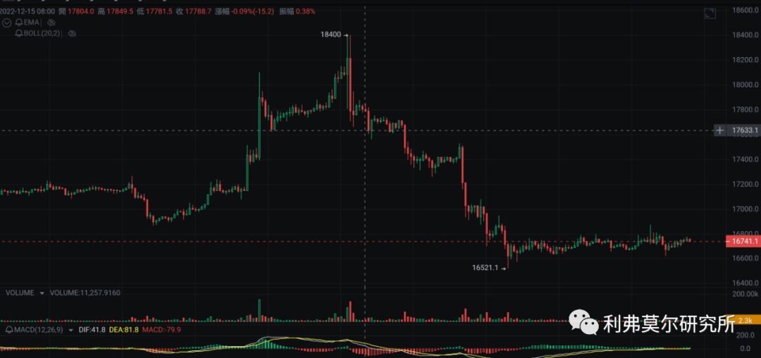12月19比特币，以太坊行情分析