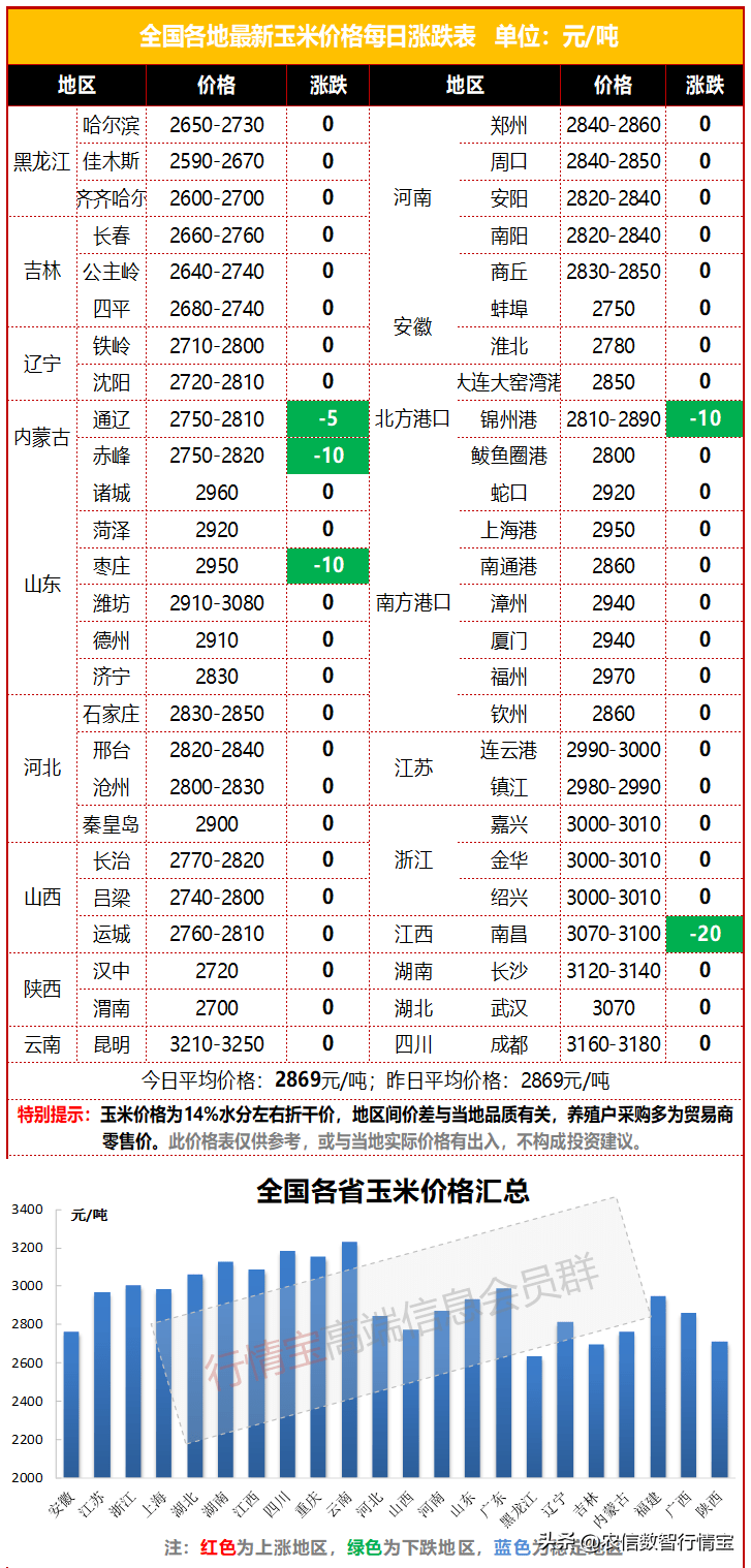 低价进口玉米大量到港，玉米价格再跌！今日玉米价格行情