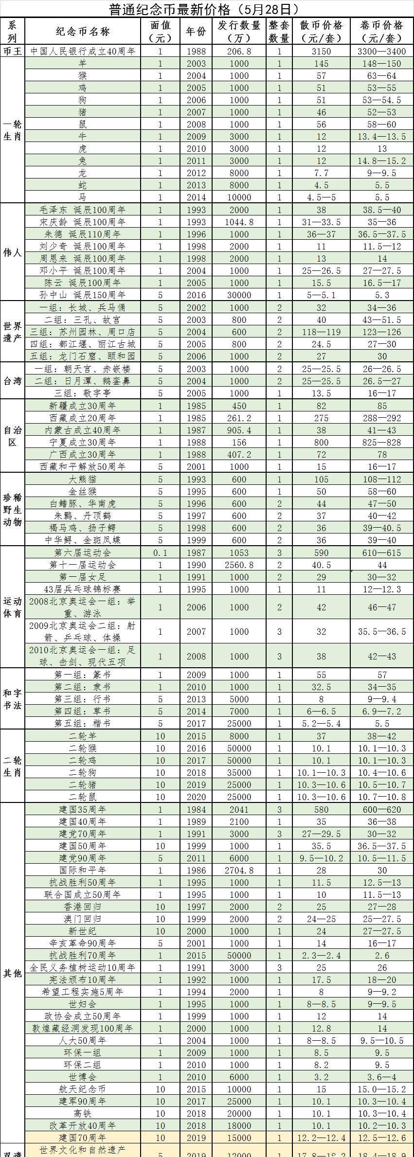 纪念币钞市场行情价格参考（5月28日）