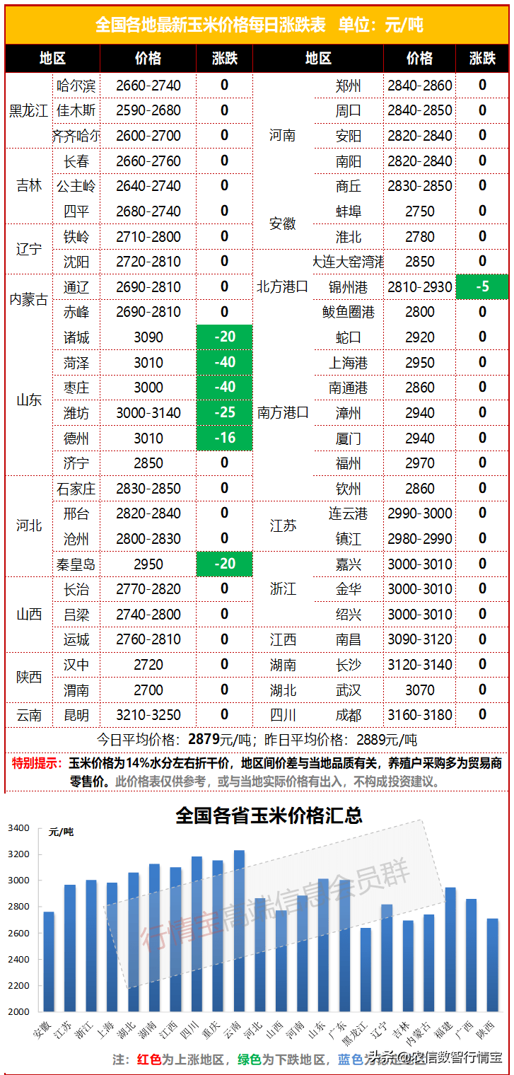 玉米上量增加，价格回落，年前玉米还能涨吗？今日玉米价格行情