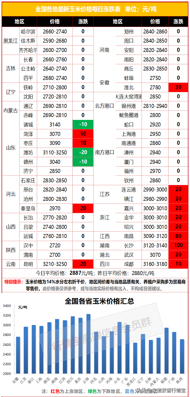 今日玉米价格行情丨终于跌了！行情反转还是蹲下歇会儿再涨？