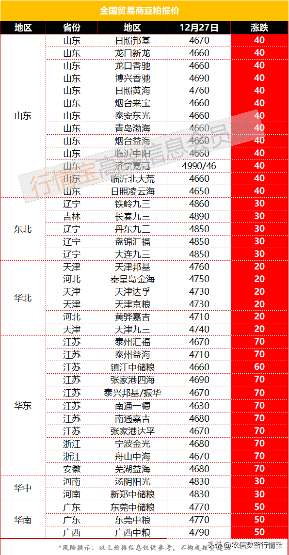 节前备货启动，豆粕强势反弹，行情反转了吗？今日豆粕价格