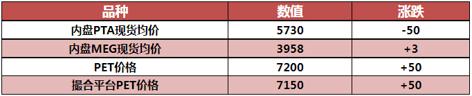 11.15 | 今日PET行情热点快讯