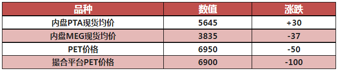 11.09 | 今日PET行情热点快讯