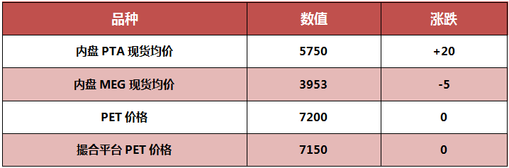 11.16 | 今日PET行情热点快讯
