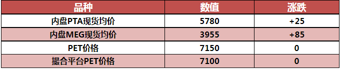 11.14 | 今日PET行情热点快讯