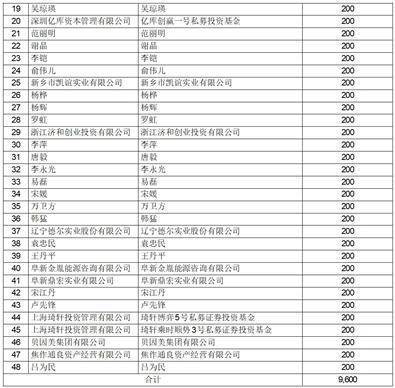 石家庄尚太科技股份有限公司 首次公开发行股票网下发行初步配售结果公告