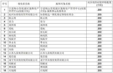石家庄尚太科技股份有限公司 首次公开发行股票网下发行初步配售结果公告
