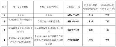 信达证券股份有限公司 首次公开发行股票 网下初步配售结果及网上中签结果公告
