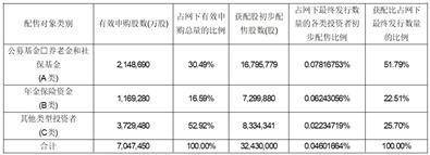 信达证券股份有限公司 首次公开发行股票 网下初步配售结果及网上中签结果公告