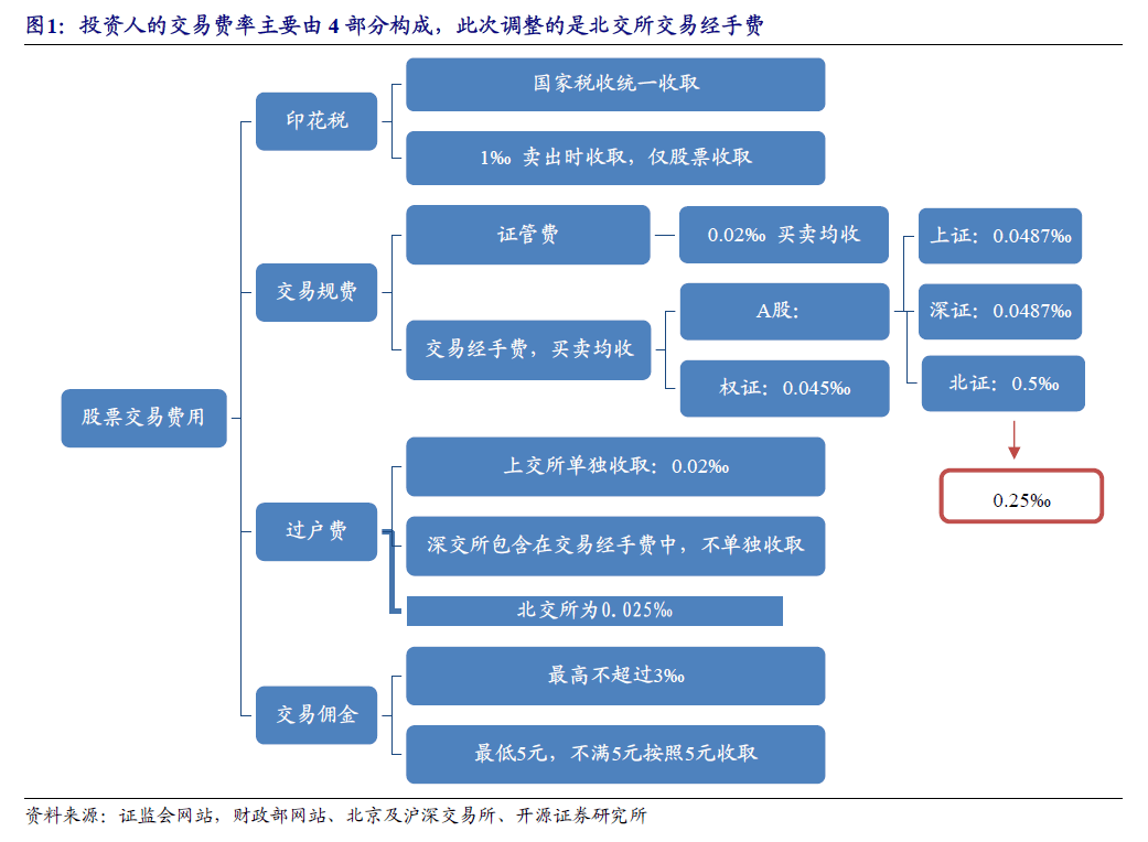 【开源北交所研究】北交所降低费率<strong></p>
<p>股票交易规费</strong>，有利降低交易成本激活长尾客户