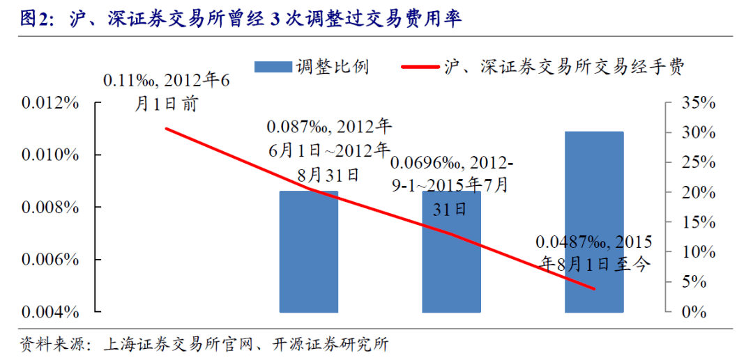 【开源北交所研究】北交所降低费率<strong></p>
<p>股票交易规费</strong>，有利降低交易成本激活长尾客户