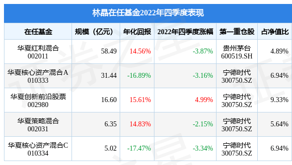 林晶2022年四季度表现，华夏创新前沿股票基金季度涨幅4.99%