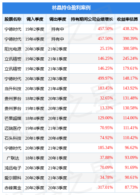 林晶2022年四季度表现<strong></p>
<p>华夏复兴股票基金</strong>，华夏创新前沿股票基金季度涨幅4.99%