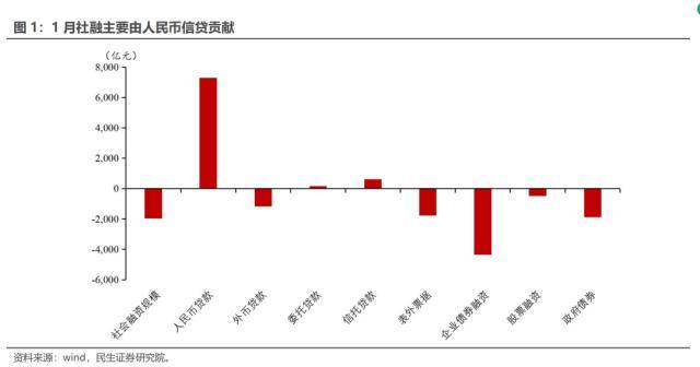 民生宏观：“狂飙”的社融数据利好股票，利空债券