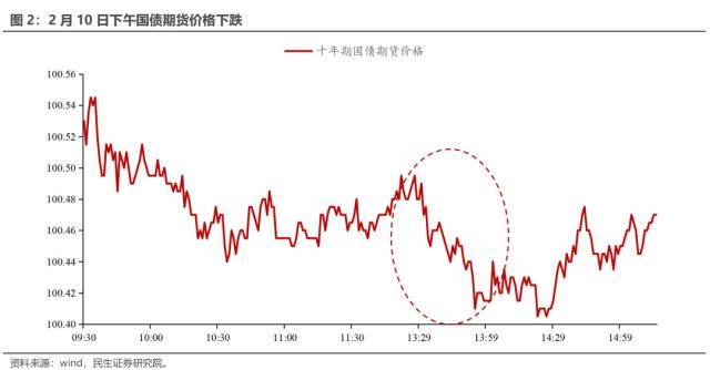 民生宏观：“狂飙”的社融数据利好股票<strong></p>
<p>降息利好的股票</strong>，利空债券