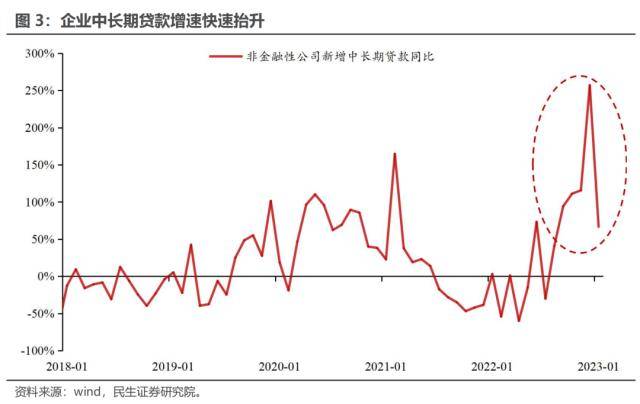 民生宏观：“狂飙”的社融数据利好股票<strong></p>
<p>降息利好的股票</strong>，利空债券