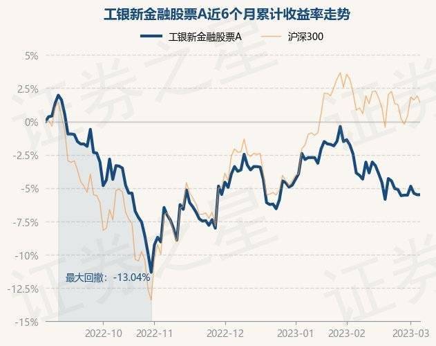 3月6日基金净值：工银新金融股票A最新净值2.659
