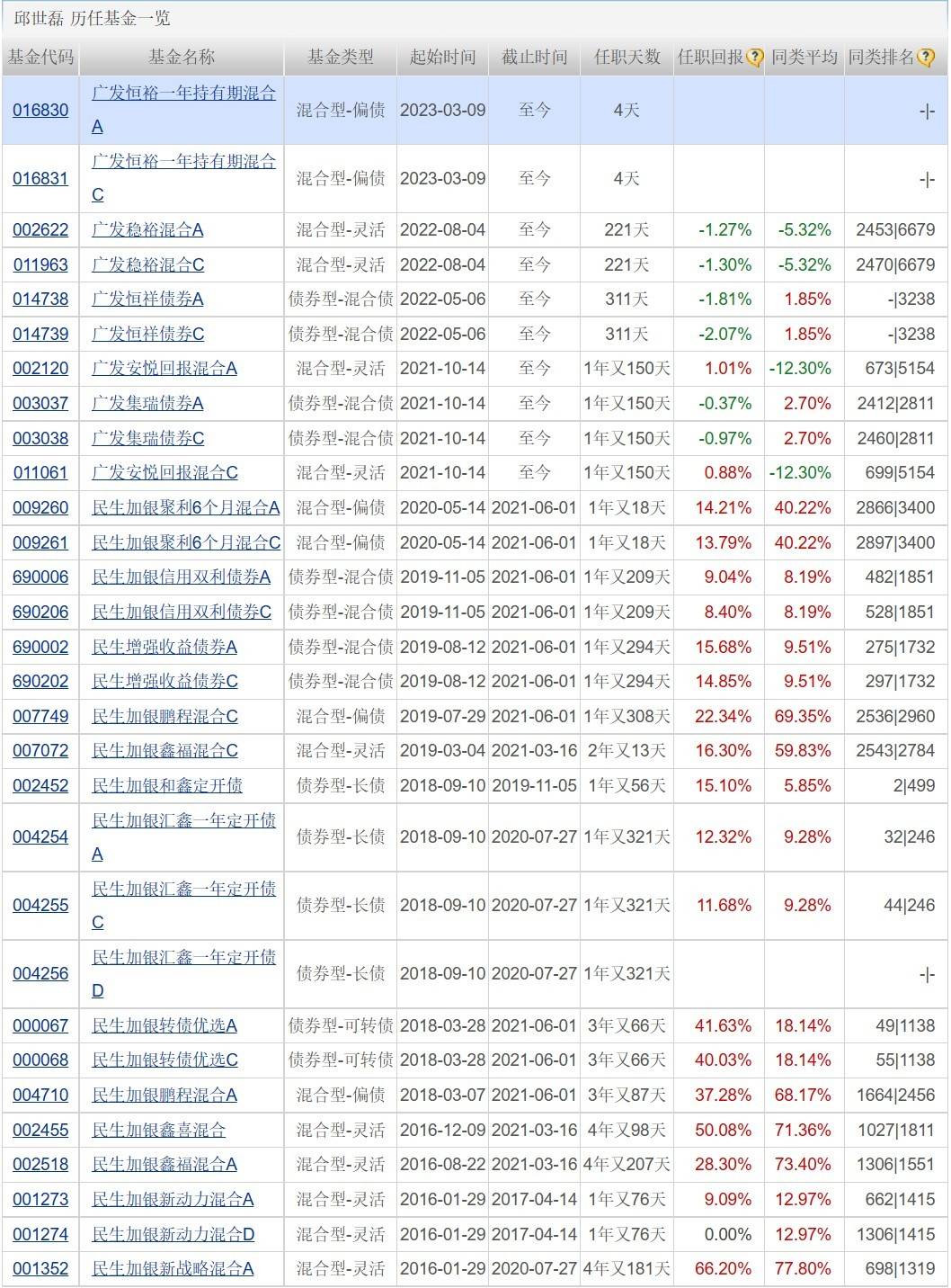 天赐良基日报第131期丨知名基金经理“隐形”持仓曝光；基金经理称“新能源车行业贝塔或已见顶”；明日关注3只新发基金