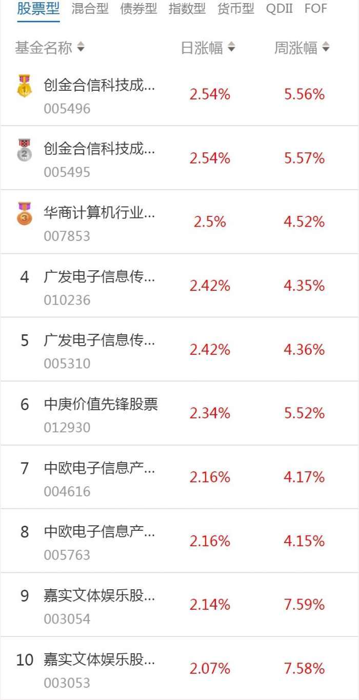 南财基金通·股票型基金收益排行榜（1月18日）