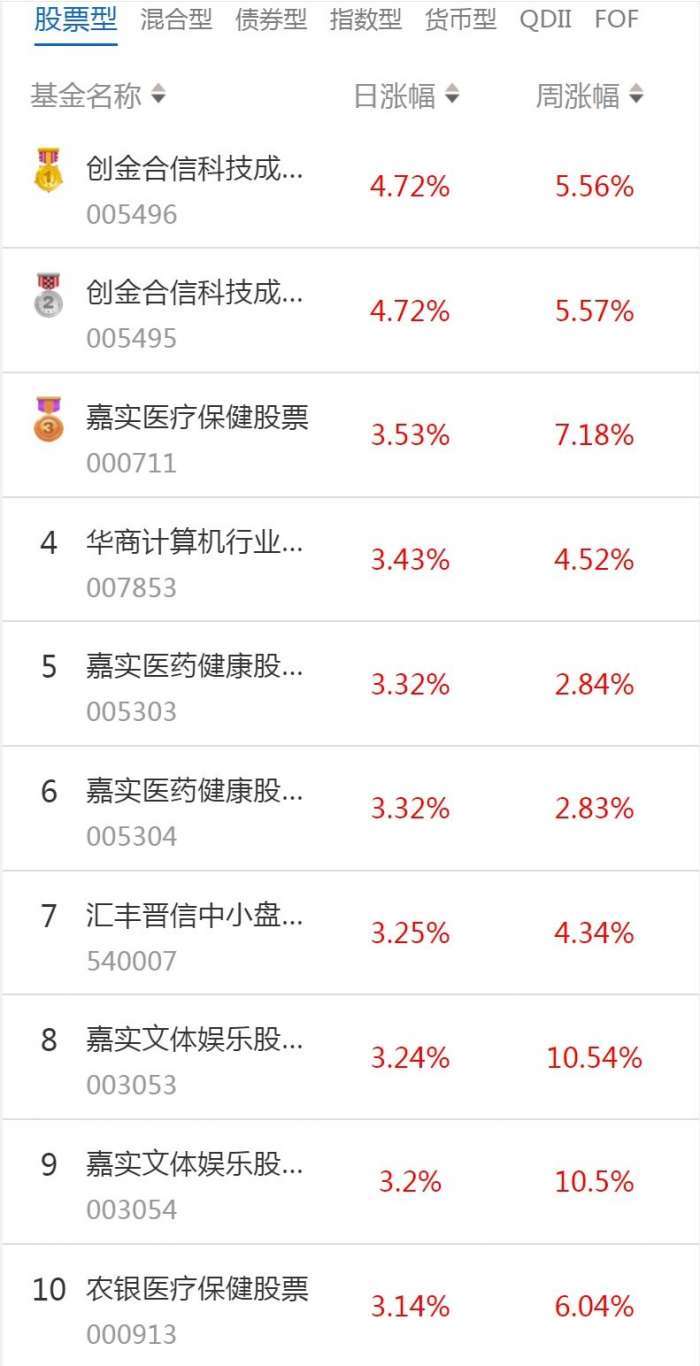 南财基金通·股票型基金收益排行榜（1月19日）