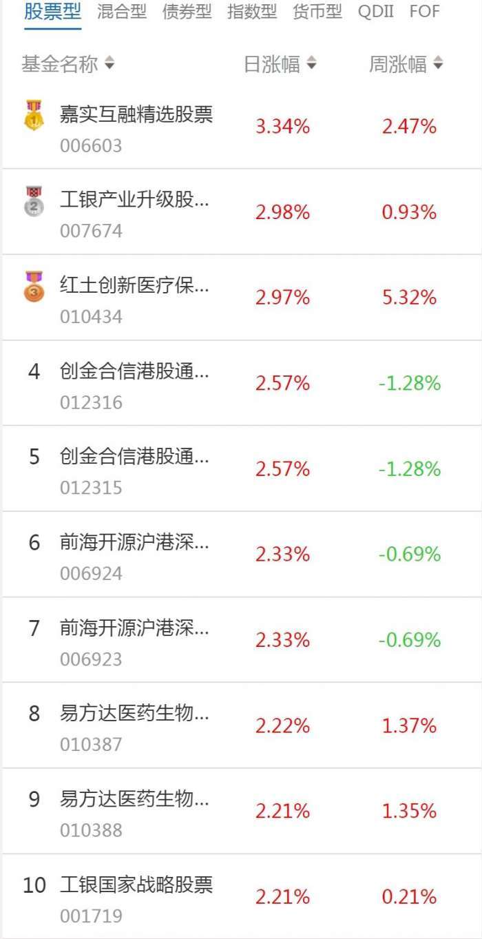 南财基金通·股票型基金收益排行榜（3月15日）