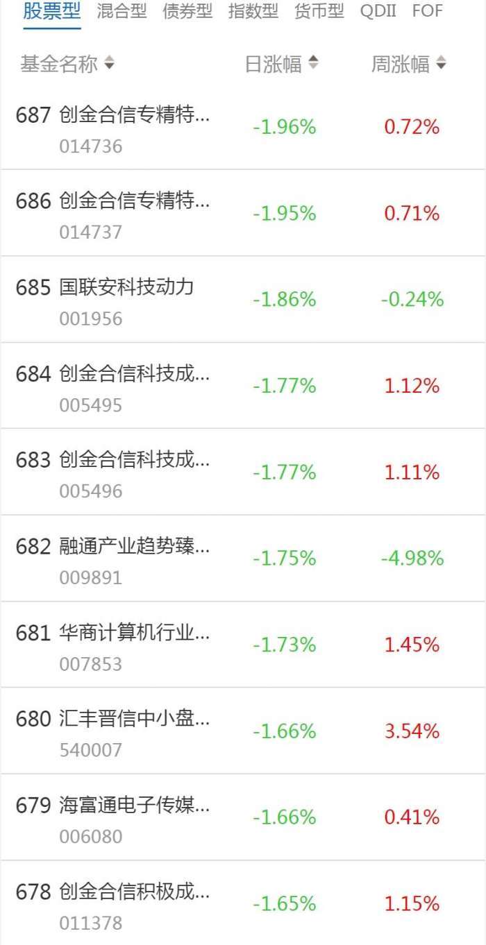 南财基金通·股票型基金收益排行榜(3月15日)