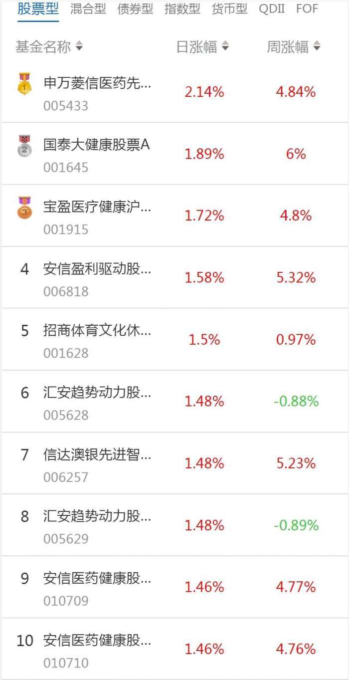 南财基金通·股票型基金收益排行榜（1月10日）