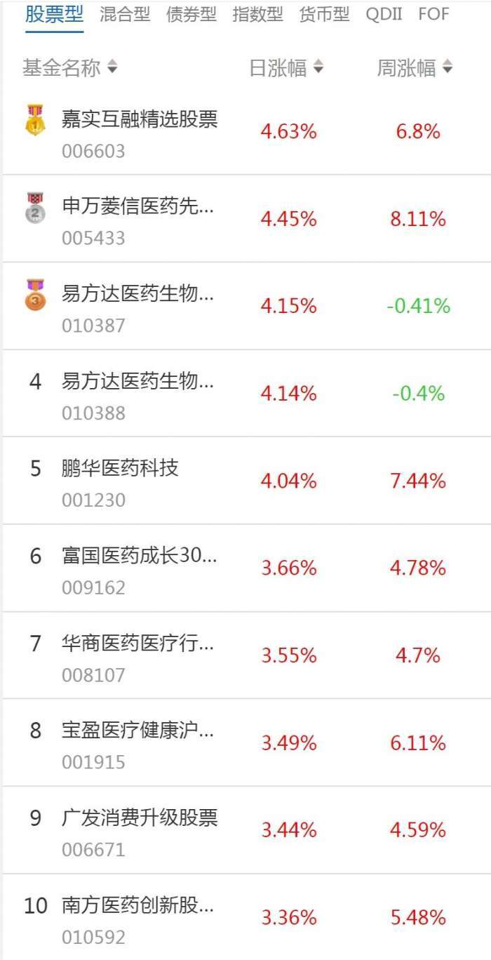 南财基金通·股票型基金收益排行榜（1月13日）