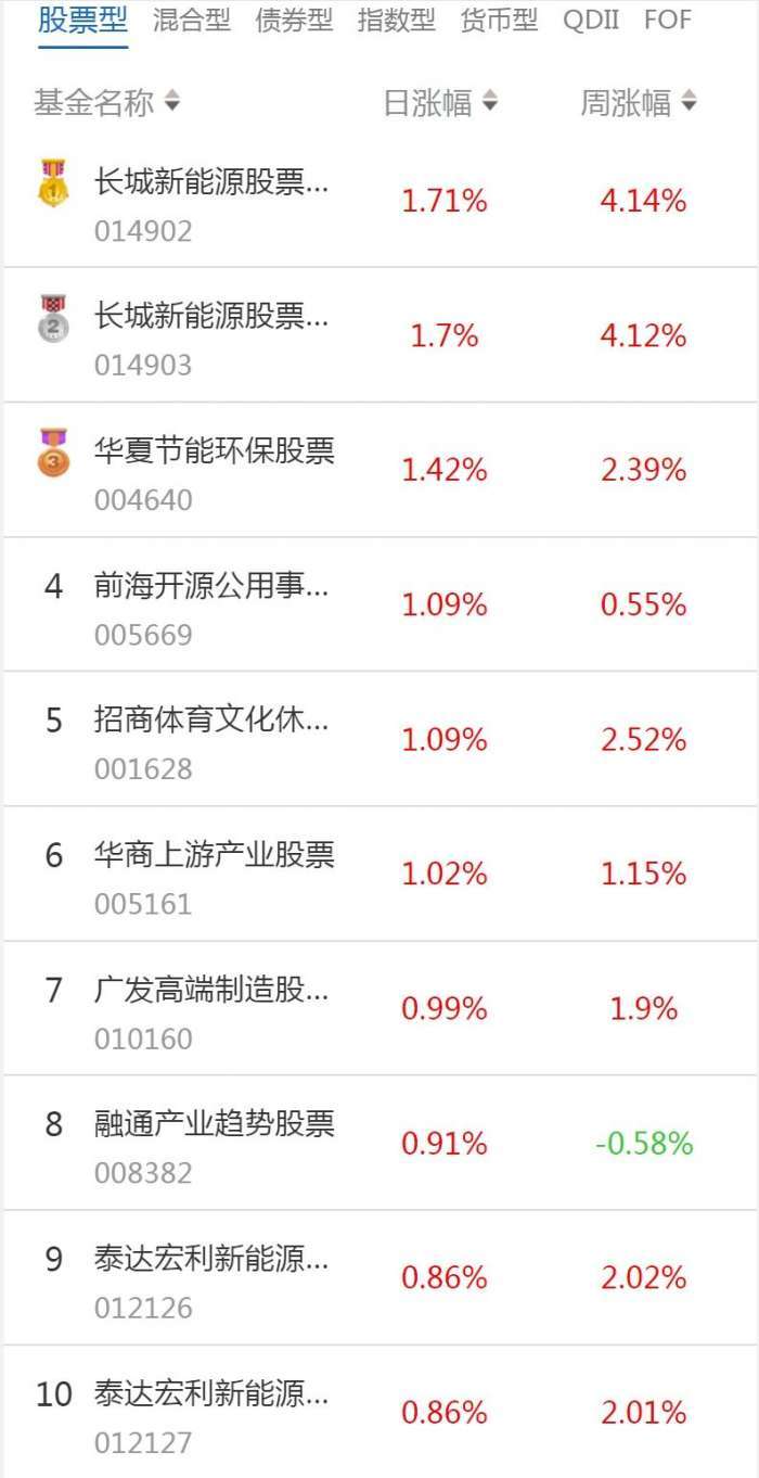 南财基金通·股票型基金收益排行榜（2月1日）