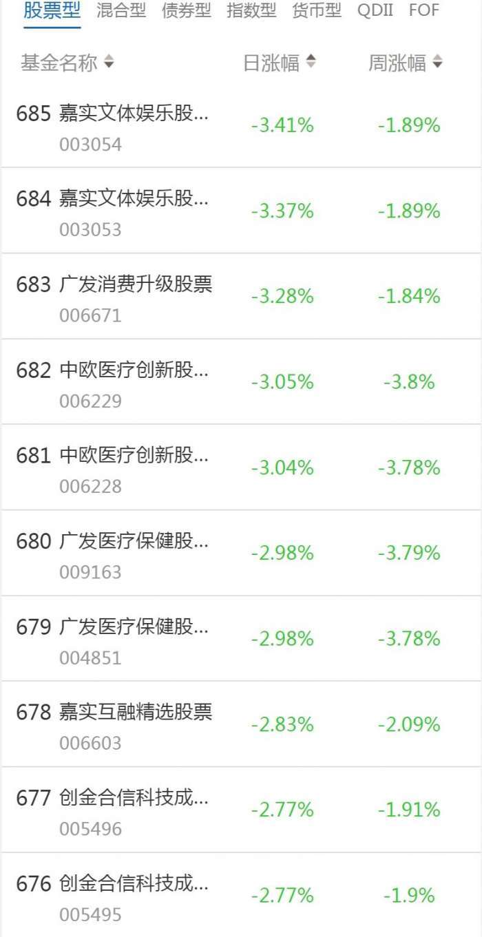 南财基金通·股票型基金收益排行榜(2月1日)